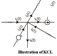 Circuit Elements & Signal Waveform | Electrical Engineering SSC JE (Technical) - Electrical Engineering (EE)