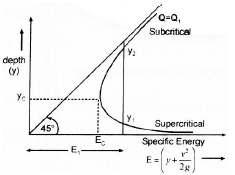 Open Channel Flow | Mechanical Engineering SSC JE (Technical)