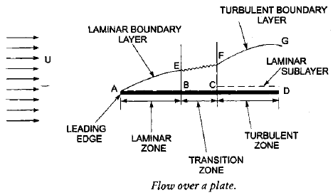 Boundary Layer Theory | Civil Engineering SSC JE (Technical) - Civil Engineering (CE)