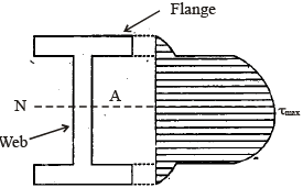 Shear Stresses in Beams | Mechanical Engineering SSC JE (Technical)