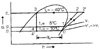 Vapour Compression Cycle | Mechanical Engineering SSC JE (Technical)