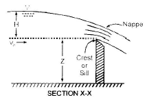 Flow Measurement | Civil Engineering SSC JE (Technical) - Civil Engineering (CE)