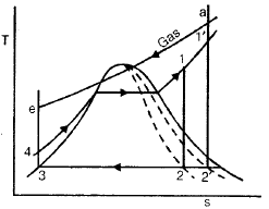 Rankine Cycles | Mechanical Engineering SSC JE (Technical)