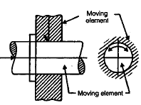 Bearing | Mechanical Engineering SSC JE (Technical)