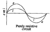 Alternating Current Circuit | Electrical Engineering SSC JE (Technical) - Electrical Engineering (EE)