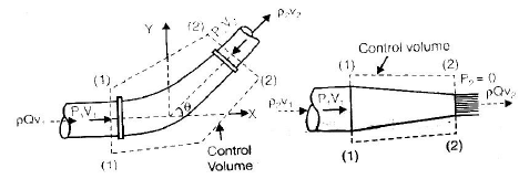 Fluid Dynamics | Civil Engineering SSC JE (Technical) - Civil Engineering (CE)