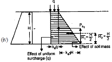 Retaining Wall & Earth Pressure Theories | Civil Engineering SSC JE (Technical) - Civil Engineering (CE)