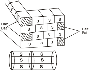 Bricks | Civil Engineering SSC JE (Technical) - Civil Engineering (CE)