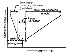 Bearing | Mechanical Engineering SSC JE (Technical)
