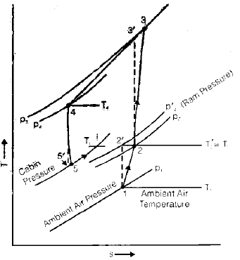Gas Cycle Refrigeration | Mechanical Engineering SSC JE (Technical)