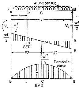 Shear Force & Bending Moment | Civil Engineering SSC JE (Technical) - Civil Engineering (CE)