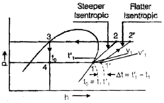 Vapour Compression Cycle | Mechanical Engineering SSC JE (Technical)