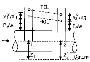 Fluid Dynamics | Mechanical Engineering SSC JE (Technical)