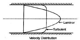 Turbulent Flow | Civil Engineering SSC JE (Technical) - Civil Engineering (CE)