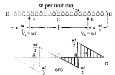 Shear Force & Bending Moment | Civil Engineering SSC JE (Technical) - Civil Engineering (CE)