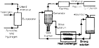 Vapour Absorption System | Mechanical Engineering SSC JE (Technical)
