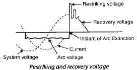 Circuit Breakers | Electrical Engineering SSC JE (Technical) - Electrical Engineering (EE)