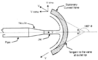 Impulse of Jets | Mechanical Engineering SSC JE (Technical)