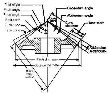 Gears | Mechanical Engineering SSC JE (Technical)