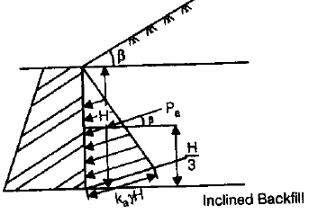 Retaining Wall & Earth Pressure Theories | Civil Engineering SSC JE (Technical) - Civil Engineering (CE)