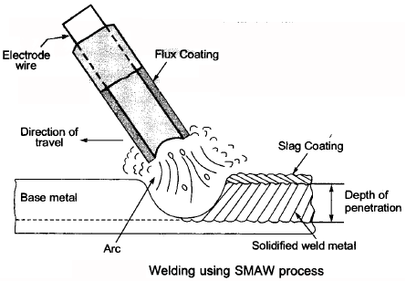 Welding - 1 | Mechanical Engineering SSC JE (Technical)