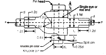 Cotter & Knuckle Joints | Mechanical Engineering SSC JE (Technical)