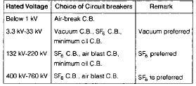Circuit Breakers | Electrical Engineering SSC JE (Technical) - Electrical Engineering (EE)