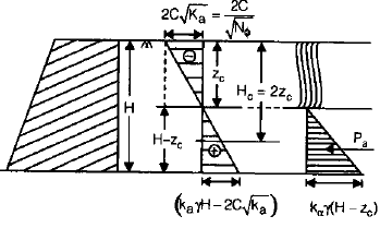 Retaining Wall & Earth Pressure Theories | Civil Engineering SSC JE (Technical) - Civil Engineering (CE)
