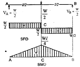 Shear Force & Bending Moment | Civil Engineering SSC JE (Technical) - Civil Engineering (CE)