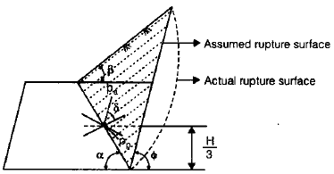 Retaining Wall & Earth Pressure Theories | Civil Engineering SSC JE (Technical) - Civil Engineering (CE)