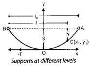 Mechanical Design of Overhead Lines | Electrical Engineering SSC JE (Technical) - Electrical Engineering (EE)