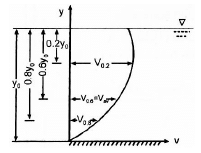 Open Channel Flow | Mechanical Engineering SSC JE (Technical)