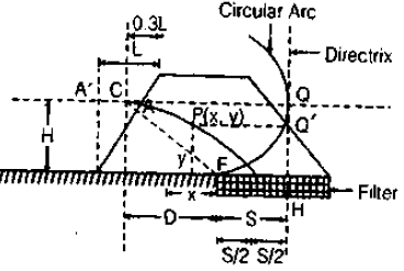 Seepage Analysis | Civil Engineering SSC JE (Technical) - Civil Engineering (CE)