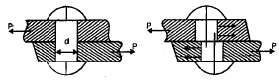 Simple Stresses in Machine Parts | Mechanical Engineering SSC JE (Technical)