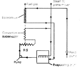Boilers | Mechanical Engineering SSC JE (Technical)
