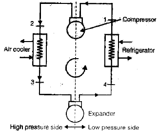 Gas Cycle Refrigeration | Mechanical Engineering SSC JE (Technical)