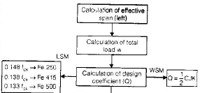 Slabs | Civil Engineering SSC JE (Technical) - Civil Engineering (CE)