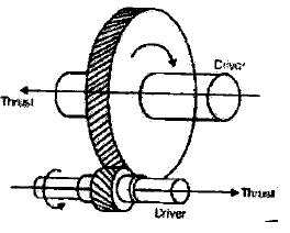 Gears | Mechanical Engineering SSC JE (Technical)