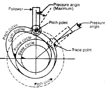 Cams | Mechanical Engineering SSC JE (Technical)