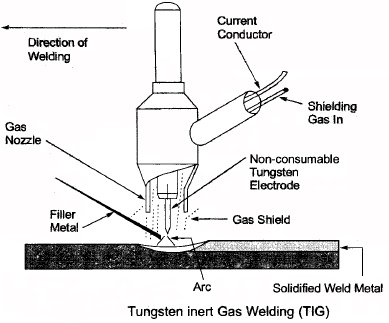 Welding - 1 | Mechanical Engineering SSC JE (Technical)