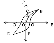 Electrical Materials | Electrical Engineering SSC JE (Technical) - Electrical Engineering (EE)