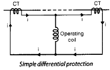 Protective Relays | Electrical Engineering SSC JE (Technical) - Electrical Engineering (EE)