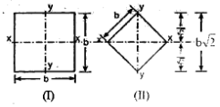 Bending Stresses in Beams | Mechanical Engineering SSC JE (Technical)