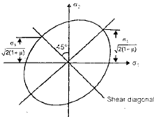 Principal Stress-Strain & Theories of Failure | Civil Engineering SSC JE (Technical) - Civil Engineering (CE)
