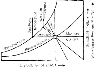 Properties of Moist Air | Mechanical Engineering SSC JE (Technical)