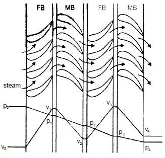 Steam Turbines | Mechanical Engineering SSC JE (Technical)