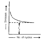 Variable Stresses in Machine Parts | Mechanical Engineering SSC JE (Technical)