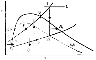 Rankine Cycles | Mechanical Engineering SSC JE (Technical)