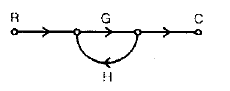 Feedback Characteristics of Control System - Electrical Engineering (EE)