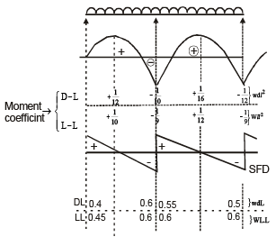 Beams - 1 | Civil Engineering SSC JE (Technical) - Civil Engineering (CE)